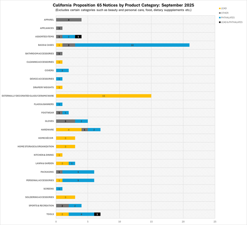 A chart of California Proposition 65 notices issued in September 2025.